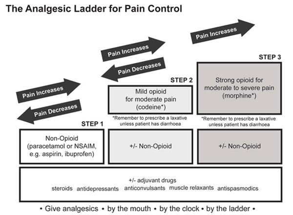 WHO Analgesic Ladder