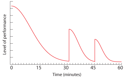 shadow425x270 <div style=\'text-align:left\'>Figure 2: If we can restore learners to something close to their original level of performance, perhaps by changing activities or pace, we can extend their attention span.</div>